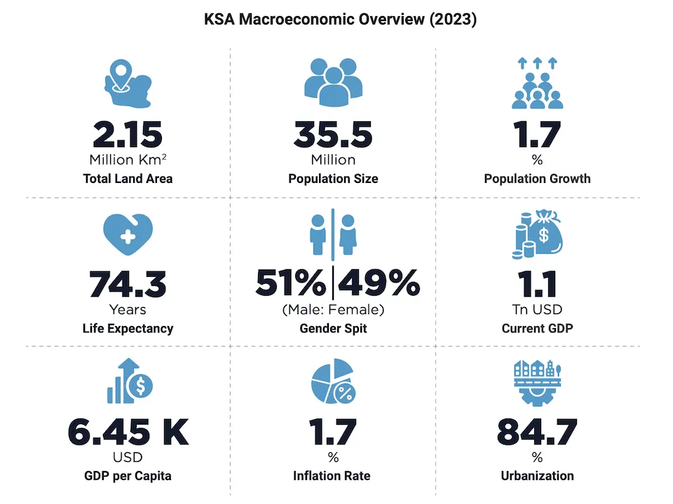 KSA Macroeconomic Overview (2023)