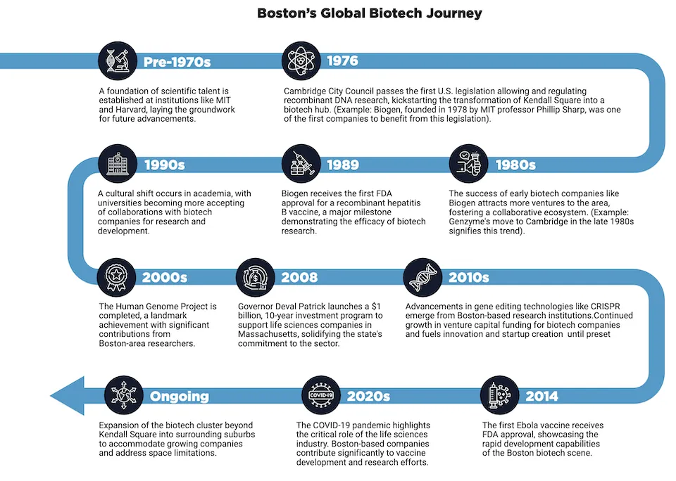Boston's Global Biotech Journey