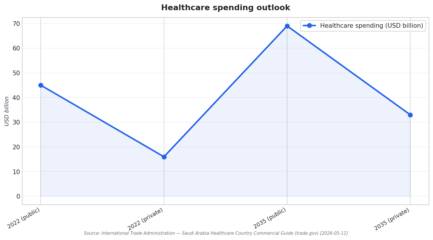 Healthcare spending outlook