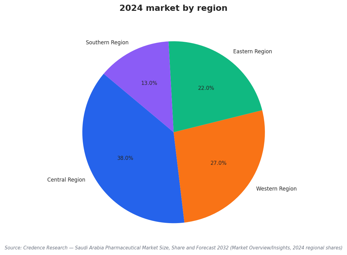 2024 market by region