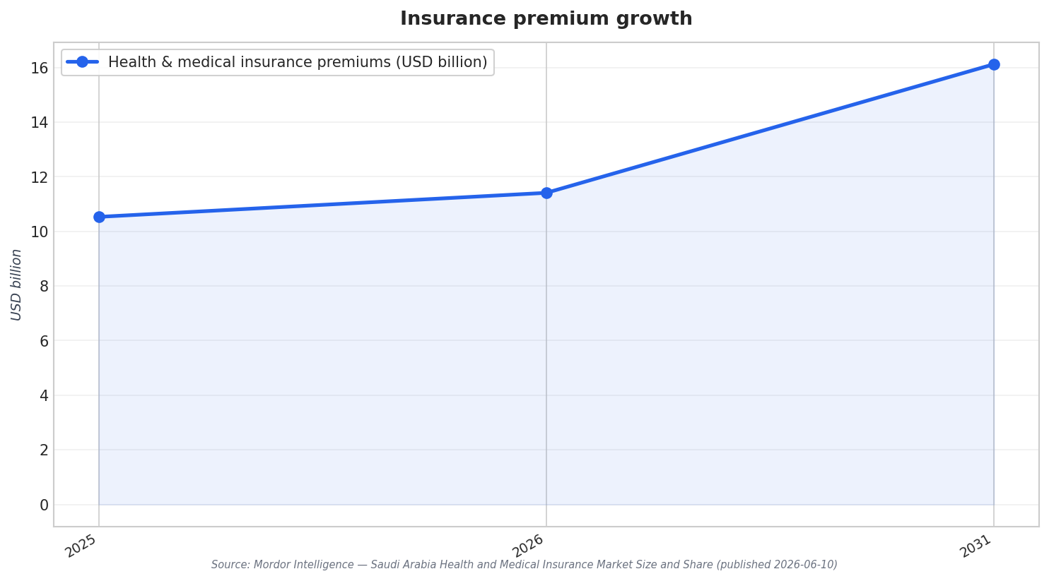 Insurance premium growth
