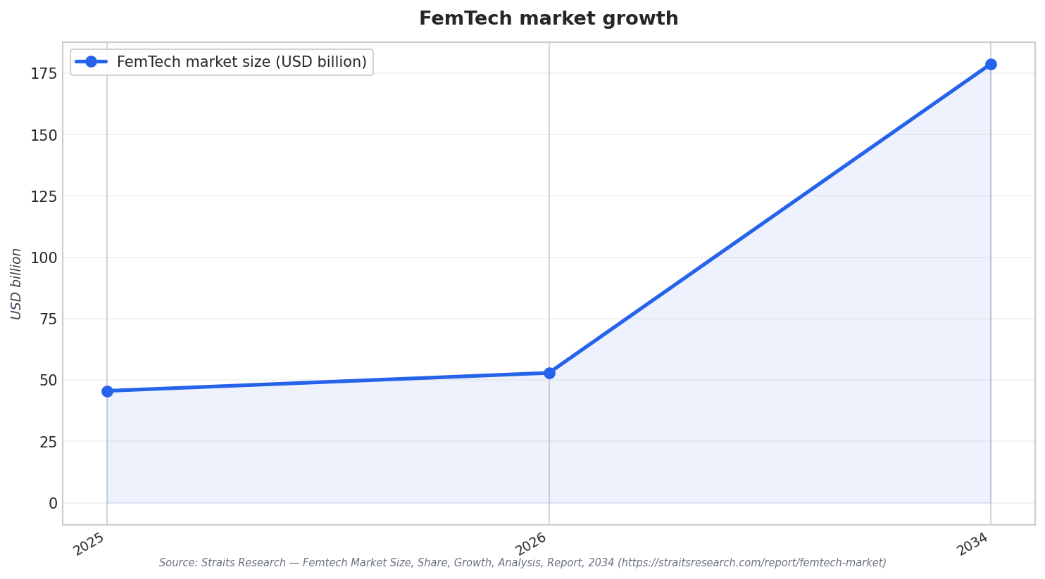 FemTech market growth