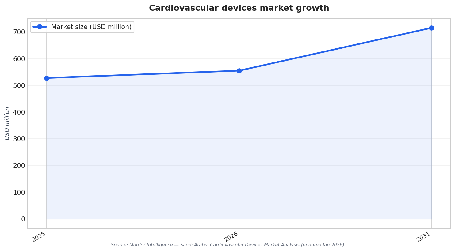 Cardiovascular devices market growth