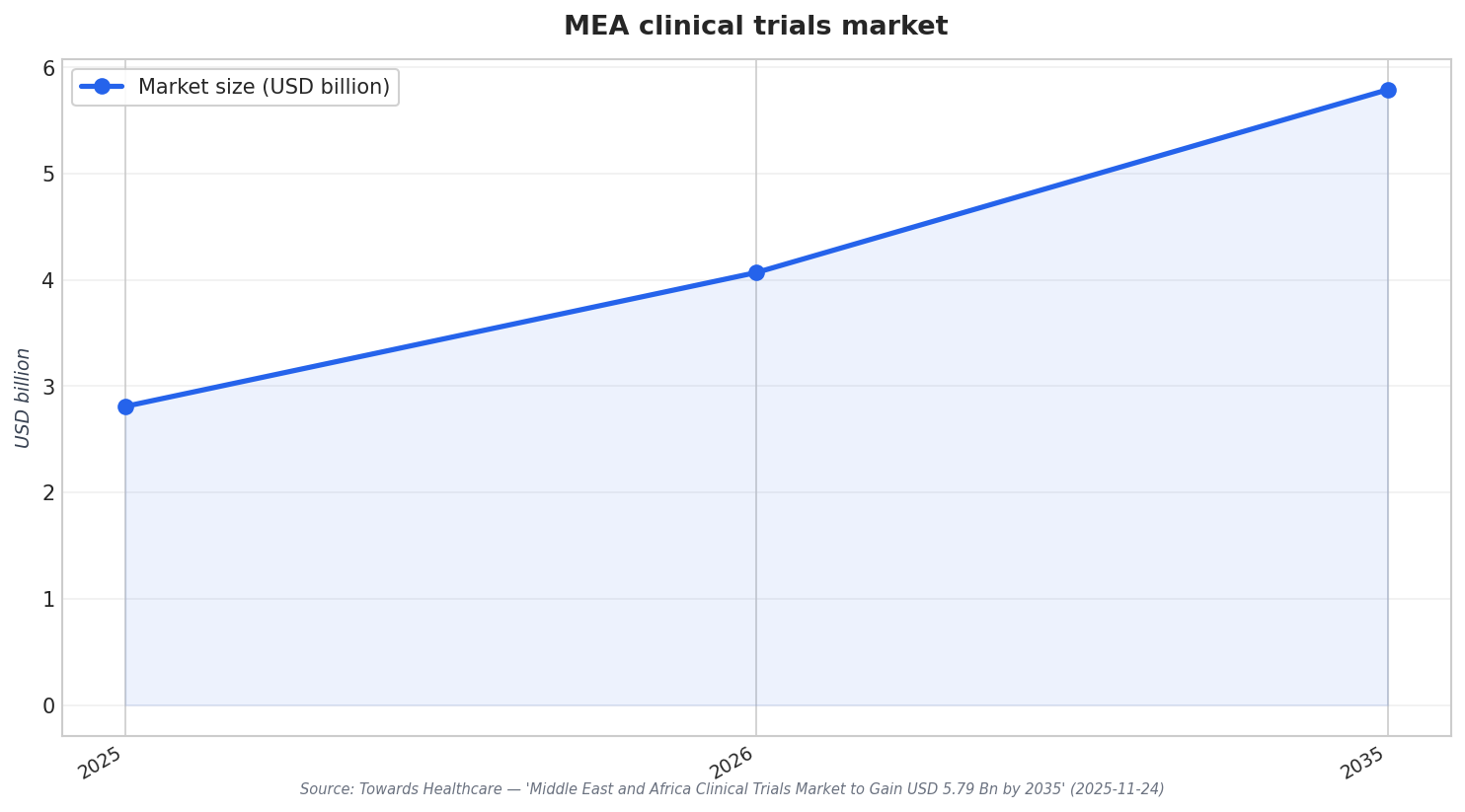 MEA clinical trials market