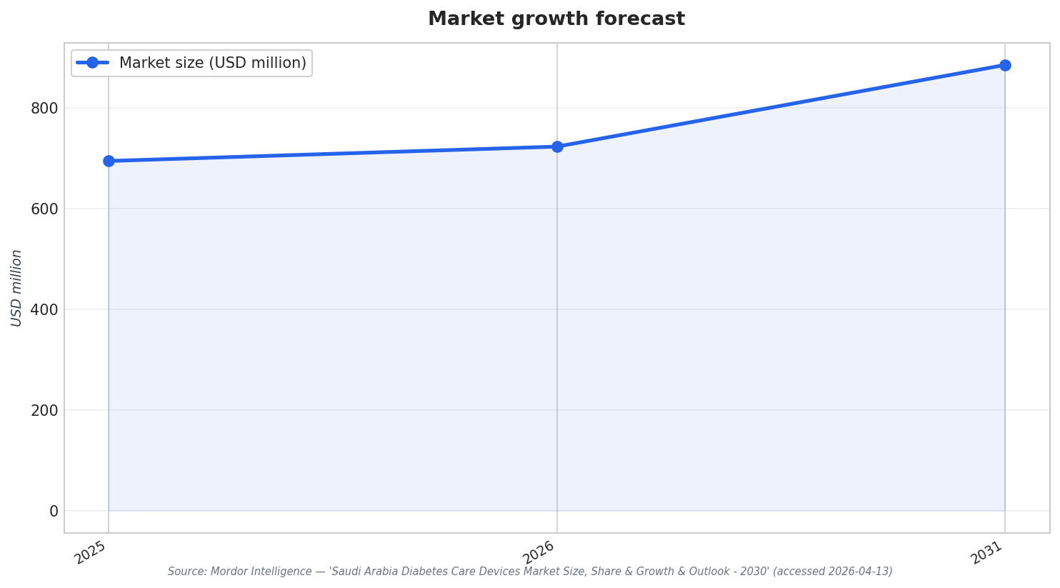 Market growth forecast