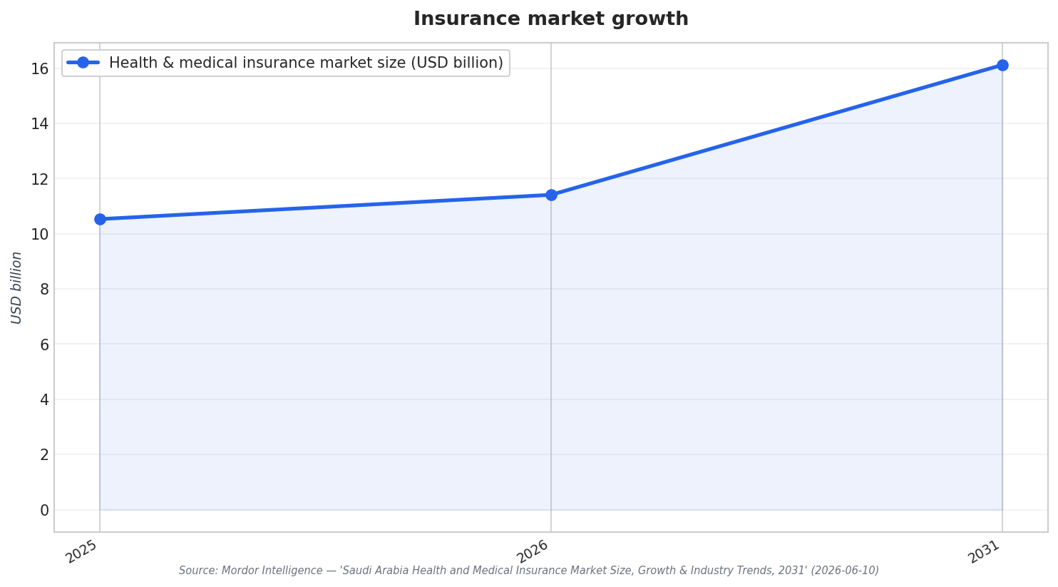 Insurance market growth