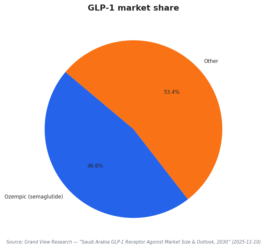 GLP-1 market share