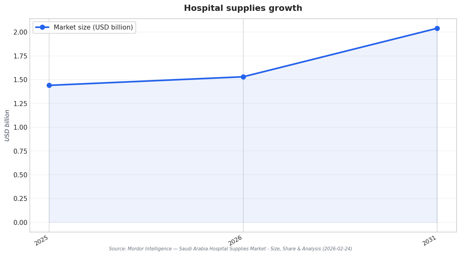 Hospital supplies growth