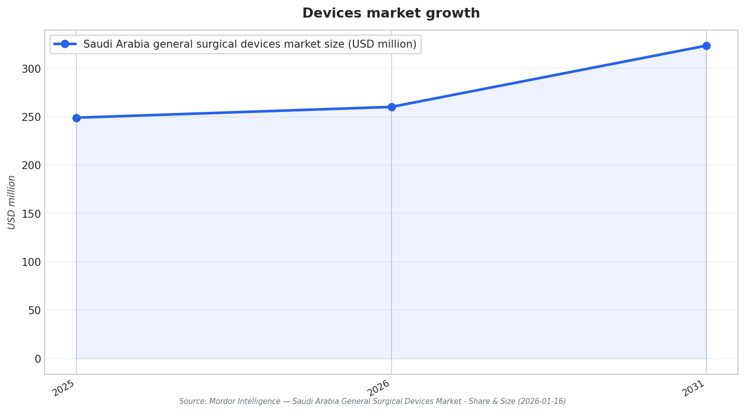 Devices market growth