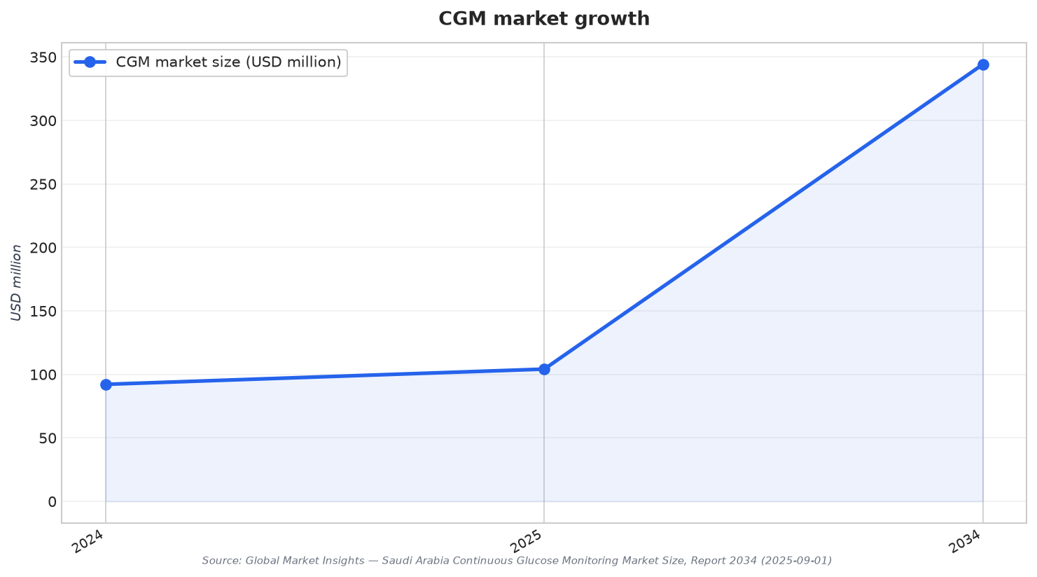 CGM market growth