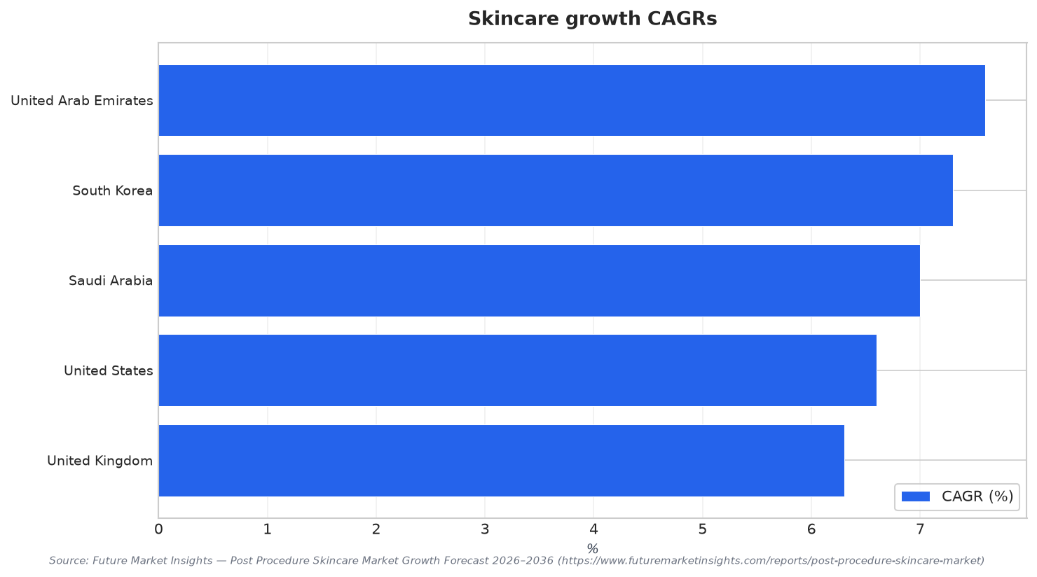Skincare growth CAGRs